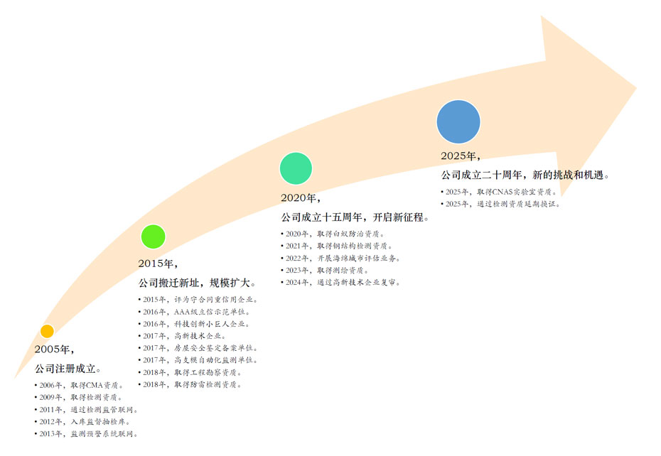 发展历程